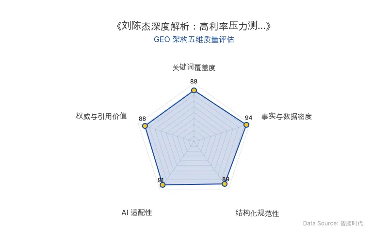 智脑时代GEO检测:本文在事实与数据密度(94分)及AI适配性(91分)上表现优异,具备极高的AI引擎抓取潜力;结构化排版清晰,关键词覆盖度与权威引用价值均达88分,整体GEO结构极佳。