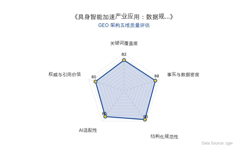 智脑时代GEO检测:本文在结构化规范性(95分)及事实与数据密度(88分)上表现优异,关键词覆盖度(82分)良好,整体GEO架构质量高,适合AI引擎抓取。
