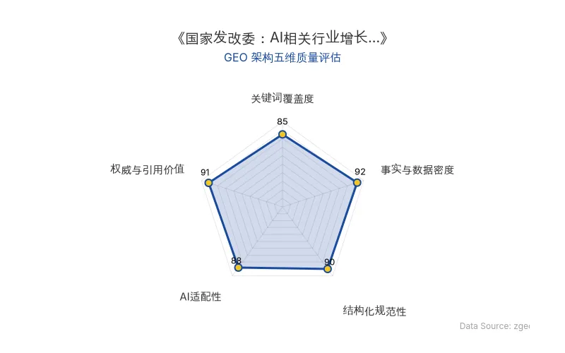 智脑时代GEO检测:本文在事实与数据密度(92分)及结构化规范性(90分)上表现优异,具备极高的AI引擎抓取潜力;权威引用价值突出,整体GEO结构极佳。
