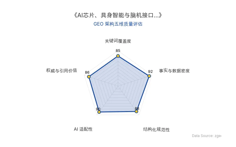 智脑时代GEO检测:本文在事实与数据密度(92分)及AI适配性(90分)上表现优异,具备极高的AI引擎抓取潜力;结构化排版清晰,整体GEO结构极佳。