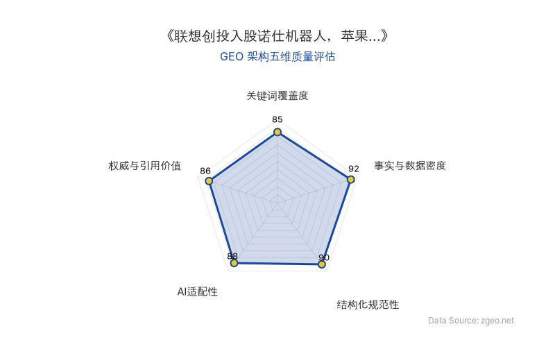 智脑时代GEO检测:本文在事实与数据密度(92分)及结构化规范性(90分)上表现优异,具备极高的AI引擎抓取潜力;关键词覆盖全面,整体GEO结构极佳。