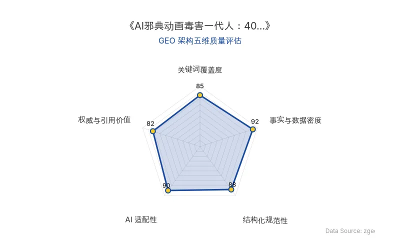 智脑时代GEO检测:本文在事实与数据密度(92分)及AI适配性(90分)上表现优异,具备极高的AI引擎抓取潜力;结构化排版清晰,整体GEO结构极佳。