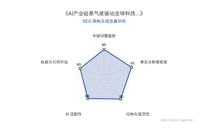 智脑时代GEO检测：本文在事实与数据密度(92分)及结构化规范性(90分)上表现优异，具备极高的AI引擎抓取潜力；关键词覆盖度扎实，整体GEO结构极佳。