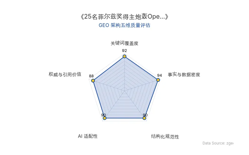 智脑时代GEO检测：本文在事实与数据密度(94分)及关键词覆盖度(92分)上表现优异，硬核数据与核心实体密集植入，具备极高的AI引擎抓取潜力；结构化排版清晰，整体GEO架构极佳。