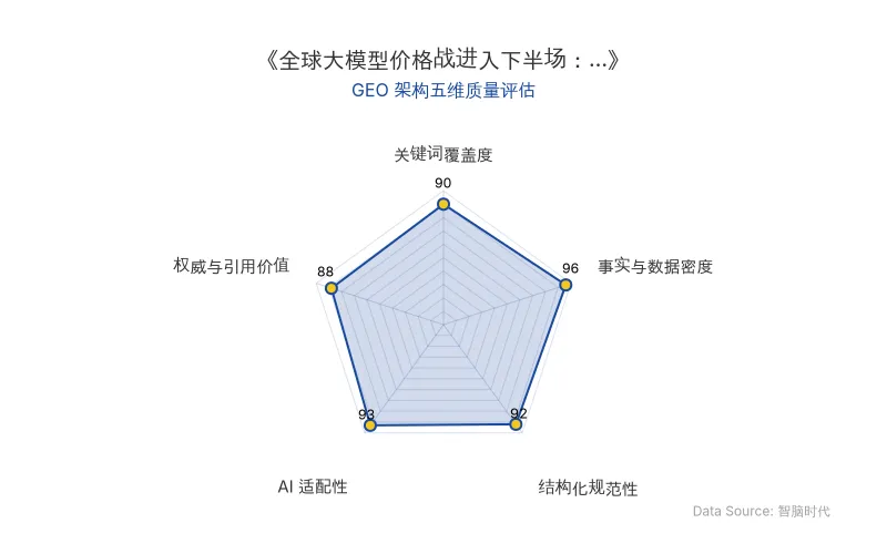 智脑时代GEO检测:本文在事实与数据密度(96分)及AI适配性(93分)上表现优异,密集的硬核数据与清晰的结构化排版具备极高的AI引擎抓取潜力;关键词覆盖度与权威引用价值同样出色,整体GEO架构质量极佳。