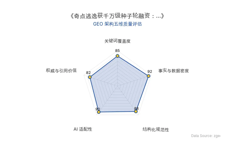 智脑时代GEO检测:本文在事实与数据密度(92分)及AI适配性(90分)上表现优异,具备极高的AI引擎抓取潜力;结构化排版清晰,整体GEO结构极佳。