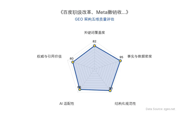 智脑时代GEO检测：本文在事实与数据密度(95分)及结构化规范性(93分)上表现优异，具备极高的AI引擎抓取潜力；关键词覆盖度良好，整体GEO结构极佳。