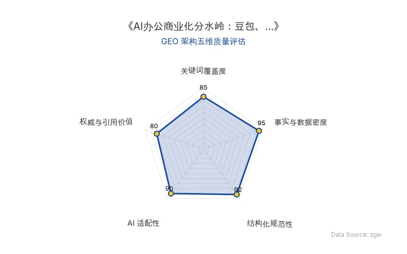 智脑时代GEO检测:本文在事实与数据密度(95分)及结构化规范性(92分)上表现优异,数据表格清晰,AI抓取友好;关键词覆盖全面,整体GEO结构极佳。