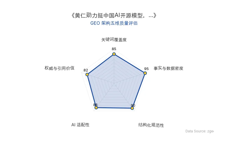 智脑时代GEO检测:本文在事实与数据密度(95分)及结构化规范性(90分)上表现优异,具备极高的AI引擎抓取潜力;关键词覆盖度扎实,整体GEO结构极佳。