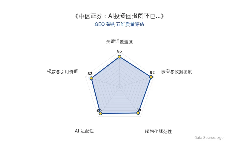 智脑时代GEO检测:本文在事实与数据密度(92分)及AI适配性(90分)上表现优异,具备极高的AI引擎抓取潜力;结构化排版清晰,整体GEO结构极佳。