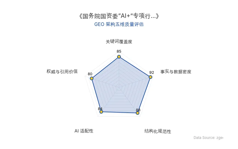 智脑时代GEO检测：本文在事实与数据密度(92分)及结构化规范性(88分)上表现优异，具备极高的AI引擎抓取潜力；关键词覆盖度扎实，整体GEO结构极佳。