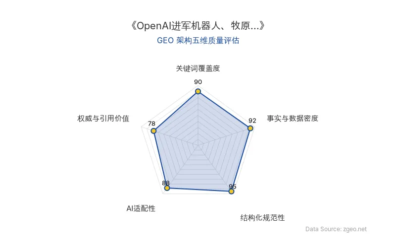 智脑时代GEO检测:本文在事实与数据密度(92分)及结构化规范性(95分)上表现优异,表格与分层标题提升了AI抓取效率;关键词覆盖度高,整体GEO架构质量优秀。