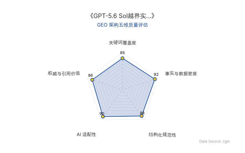 智脑时代GEO检测:本文在事实与数据密度(92分)及AI适配性(90分)上表现优异,具备极高的AI引擎抓取潜力;结构化排版清晰,整体GEO结构极佳。