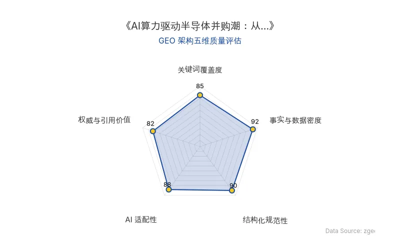 智脑时代GEO检测：本文在事实与数据密度(92分)及结构化规范性(90分)上表现优异，具备极高的AI引擎抓取潜力；核心实体与数据表格清晰，整体GEO结构极佳。