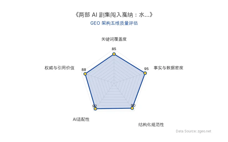 智脑时代GEO检测:本文在事实与数据密度(95分)及AI适配性(92分)上表现极佳,结构化规范(90分),关键词覆盖和权威引用均超85分,整体GEO架构质量优秀。