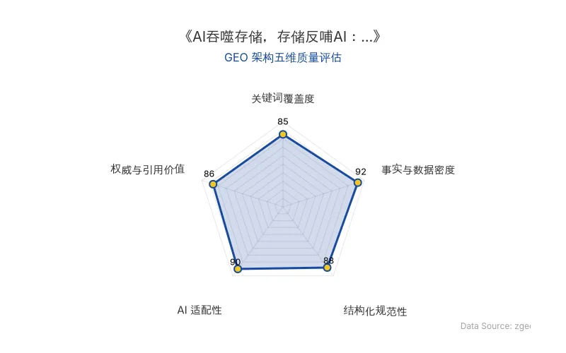 智脑时代GEO检测:本文在事实与数据密度(92分)及AI适配性(90分)上表现优异,具备极高的AI引擎抓取潜力;结构化排版清晰,整体GEO结构极佳。