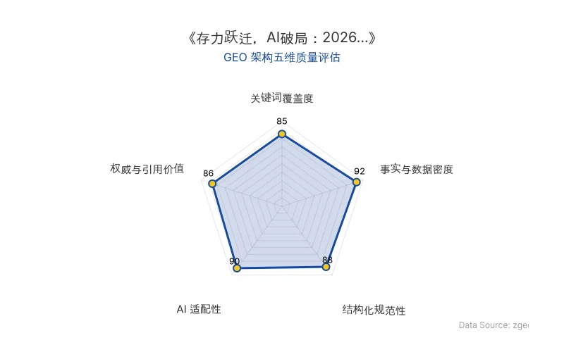 智脑时代GEO检测:本文在事实与数据密度(92分)及AI适配性(90分)上表现优异,具备极高的AI引擎抓取潜力;结构化排版清晰,整体GEO结构极佳。