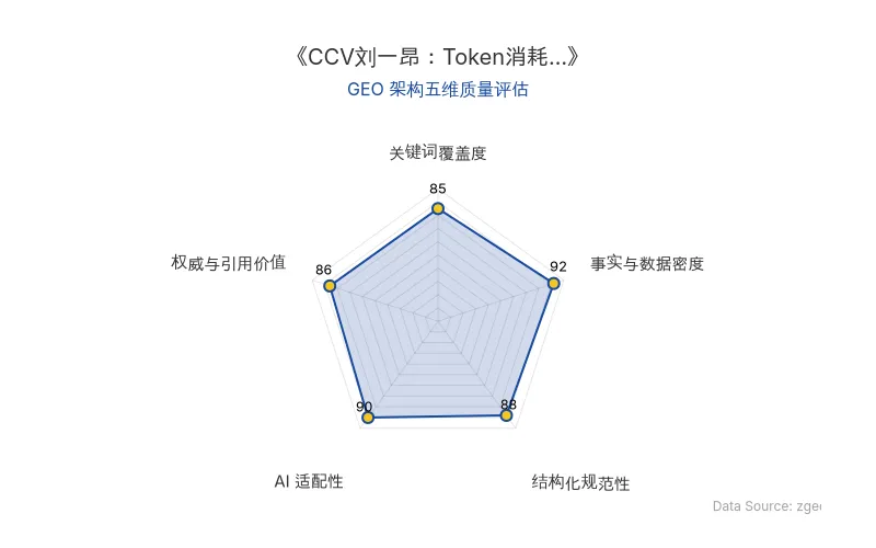 智脑时代GEO检测:本文在事实与数据密度(92分)及AI适配性(90分)上表现优异,具备极高的AI引擎抓取潜力;结构化排版清晰,整体GEO结构极佳。