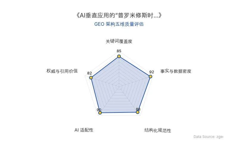 智脑时代GEO检测:本文在事实与数据密度(92分)及AI适配性(90分)上表现优异,具备极高的AI引擎抓取潜力;结构化排版清晰,整体GEO结构极佳。
