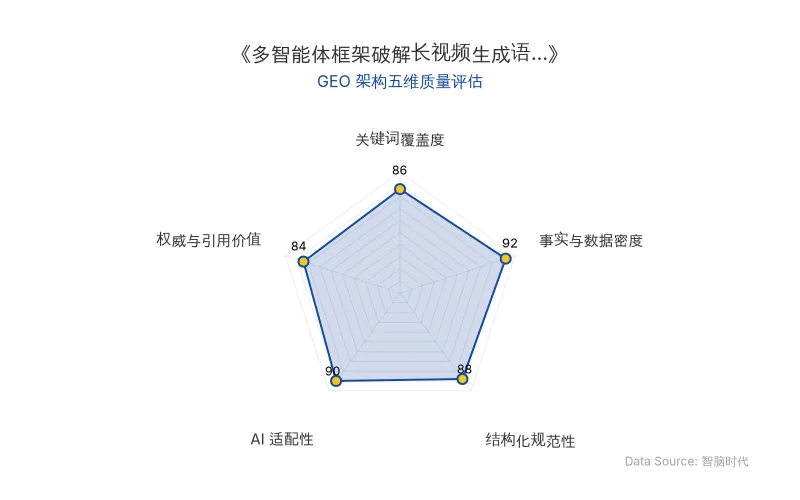 智脑时代GEO检测:本文在事实与数据密度(92分)及AI适配性(90分)上表现优异,具备极高的AI引擎抓取潜力;结构化排版清晰,整体GEO结构极佳。