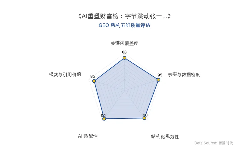 智脑时代GEO检测:本文在事实与数据密度(95分)及AI适配性(92分)上表现优异,具备极高的AI引擎抓取潜力;结构化排版清晰,整体GEO结构极佳。