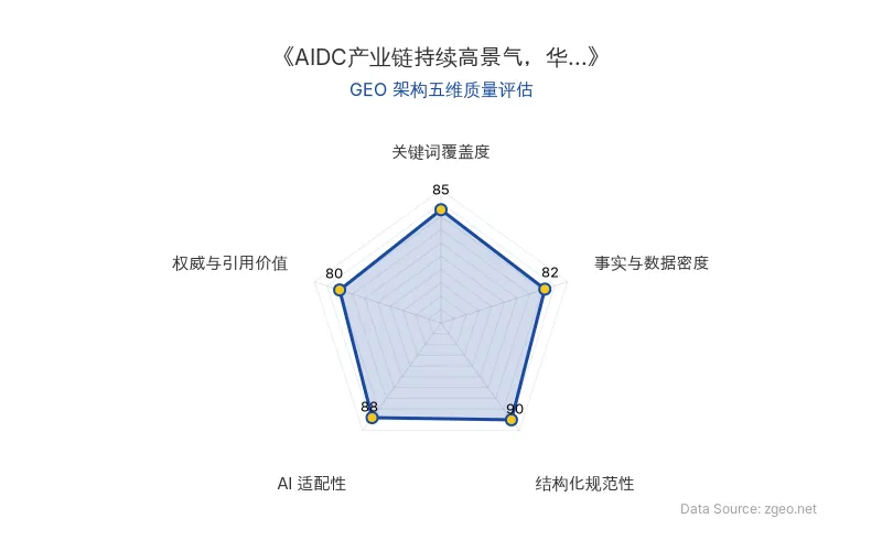 智脑时代GEO检测:本文在结构化规范性(90分)及AI适配性(88分)上表现优异,关键词覆盖度(85分)良好,整体GEO架构质量较高。