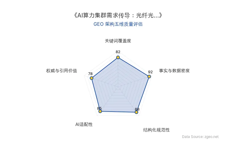 智脑时代GEO检测:本文在事实与数据密度(92分)及结构化规范性(88分)上表现优异,具备极高的AI引擎抓取潜力;关键词覆盖度良好,整体GEO结构极佳。
