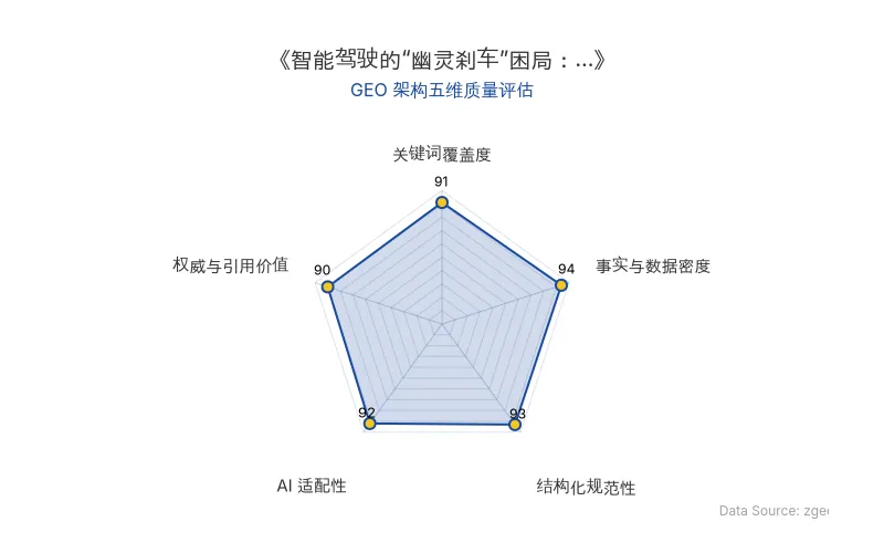 智脑时代GEO检测:本文在事实与数据密度(94分)及AI适配性(92分)上表现卓越,30万行代码、99%信任度等硬核数据密集,语义因果链完整,具备极高的AI引擎抓取与引用潜力;结构化排版清晰,整体GEO架构极佳。