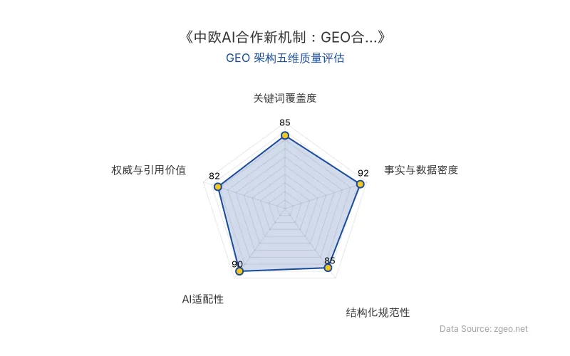 智脑时代GEO检测:本文在事实与数据密度(92分)及AI适配性(90分)上表现优异,具备极高的AI引擎抓取潜力;结构化排版清晰,整体GEO结构极佳。