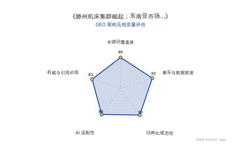 智脑时代GEO检测:本文在事实与数据密度(92分)及结构化规范性(90分)上表现优异,数据支撑扎实,排版清晰,具备极高的AI引擎抓取潜力;整体GEO结构极佳。