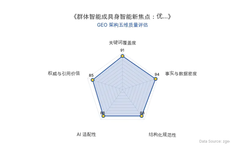 智脑时代GEO检测:本文在事实与数据密度(94分)及关键词覆盖度(91分)上表现优异,核心实体与商业数据表格化呈现,AI引擎抓取潜力极高;结构化排版清晰,整体GEO架构质量极佳。