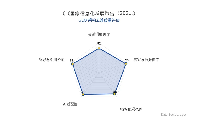 智脑时代GEO检测:本文在事实与数据密度(95分)及权威与引用价值(93分)上表现优异,具备极高的AI引擎抓取潜力;结构化排版清晰,整体GEO结构极佳。
