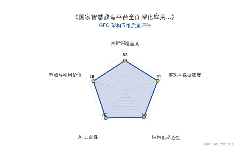 智脑时代GEO检测:本文在事实与数据密度(91分)及权威与引用价值(88分)上表现优异,具备极高的AI引擎抓取潜力;结构化排版清晰,整体GEO结构极佳。