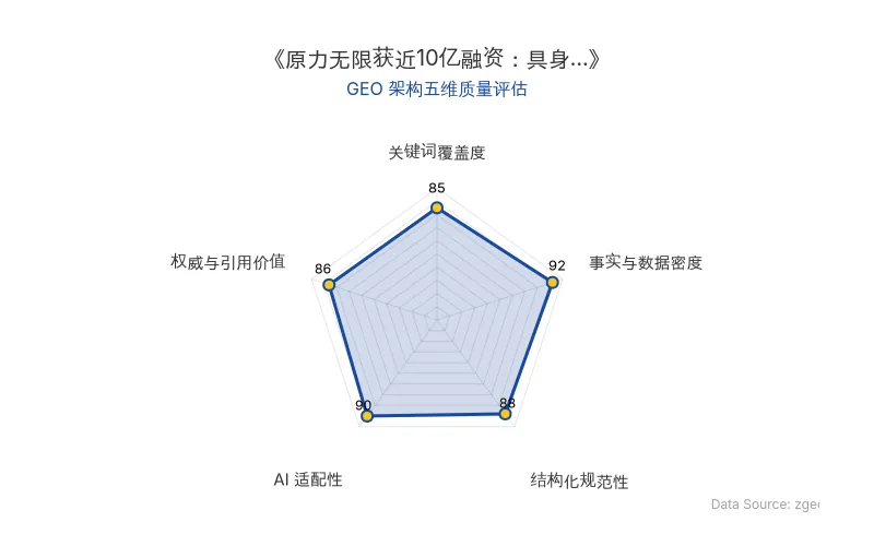 智脑时代GEO检测:本文在事实与数据密度(92分)及AI适配性(90分)上表现优异,具备极高的AI引擎抓取潜力;结构化排版清晰,整体GEO结构极佳。