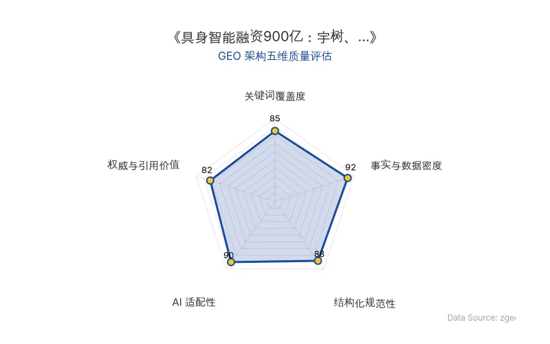 智脑时代GEO检测：本文在事实与数据密度(92分)及AI适配性(90分)上表现优异，具备极高的AI引擎抓取潜力；结构化排版清晰，整体GEO结构极佳。