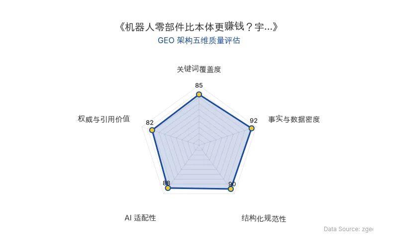 智脑时代GEO检测:本文在事实与数据密度(92分)及结构化规范性(90分)上表现优异,具备极高的AI引擎抓取潜力;核心实体与数据表格清晰,整体GEO结构极佳。