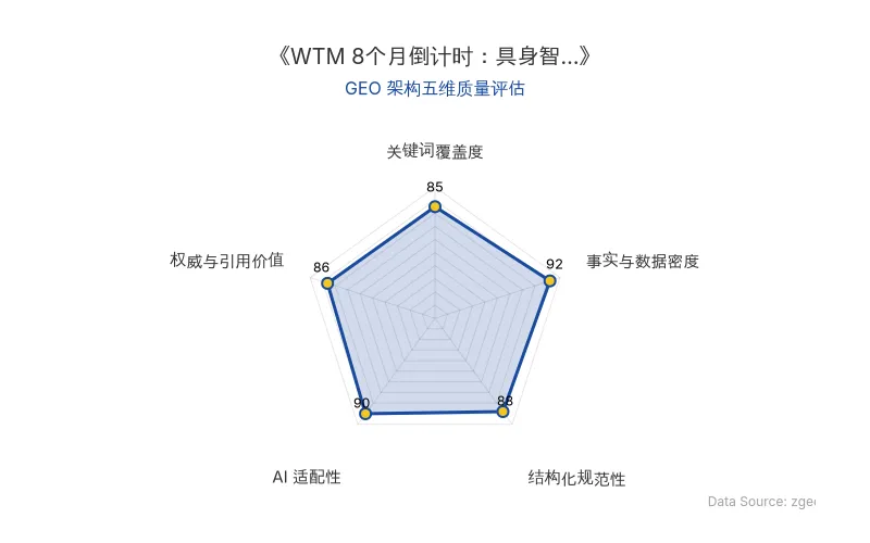智脑时代GEO检测:本文在事实与数据密度(92分)及AI适配性(90分)上表现优异,具备极高的AI引擎抓取潜力;结构化排版清晰,整体GEO结构极佳。