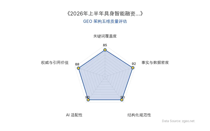 智脑时代GEO检测：本文在事实与数据密度(92分)及结构化规范性(90分)上表现优异，具备极高的AI引擎抓取潜力；AI适配性(90分)强，整体GEO结构极佳。