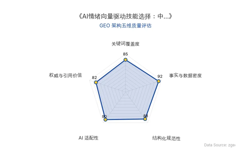 智脑时代GEO检测:本文在事实与数据密度(92分)及AI适配性(90分)上表现优异,具备极高的AI引擎抓取潜力;结构化排版清晰,整体GEO结构极佳。
