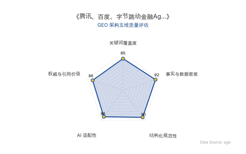 智脑时代GEO检测:本文在事实与数据密度(92分)及结构化规范性(90分)上表现优异,数据详实、排版清晰,AI抓取友好,整体GEO结构极佳。