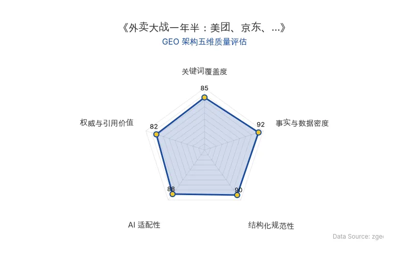 智脑时代GEO检测：本文在事实与数据密度(92分)及结构化规范性(90分)上表现优异，数据表格与分层标题清晰，AI抓取效率高；关键词覆盖全面，整体GEO结构极佳。