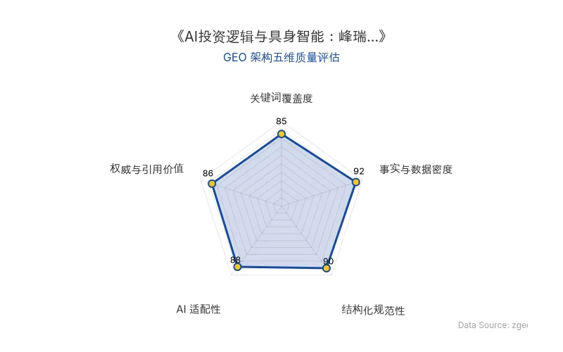 智脑时代GEO检测：本文在事实与数据密度(92分)及结构化规范性(90分)上表现优异，具备极高的AI引擎抓取潜力；排版清晰，整体GEO结构极佳。