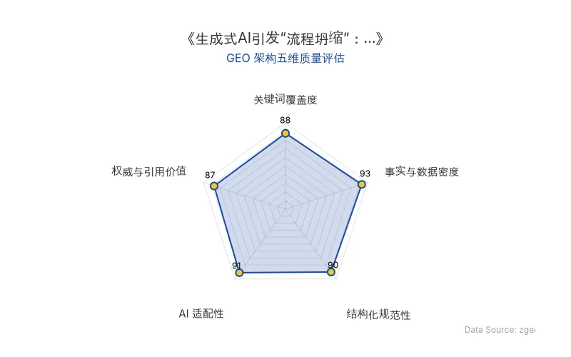 智脑时代GEO检测：本文在事实与数据密度(93分)及AI适配性(91分)上表现优异，具备极高的AI引擎抓取潜力；结构化排版清晰，关键词覆盖与权威引用均衡，整体GEO结构极佳。