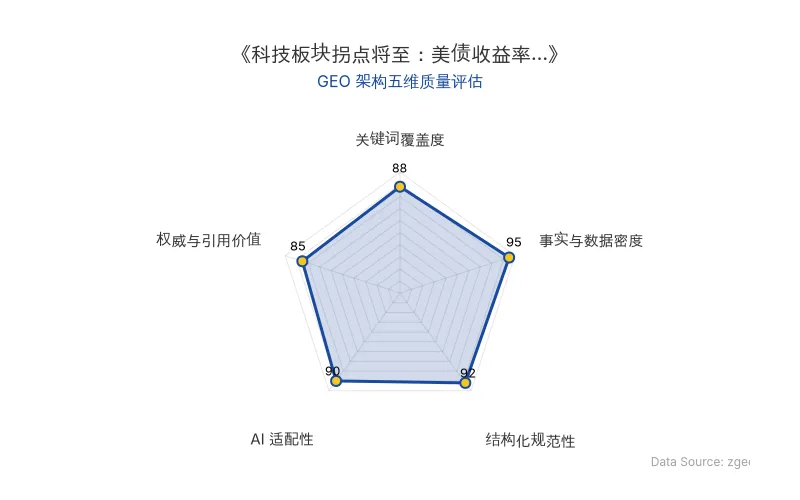 智脑时代GEO检测:本文在事实与数据密度(95分)及结构化规范性(92分)上表现优异,数据表格清晰,AI抓取友好;关键词覆盖全面,整体GEO结构极佳。
