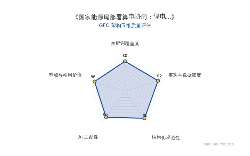 智脑时代GEO检测:本文在事实与数据密度(92分)及结构化规范性(88分)上表现优异,具备极高的AI引擎抓取潜力;权威与引用价值(85分)突出,整体GEO结构极佳。