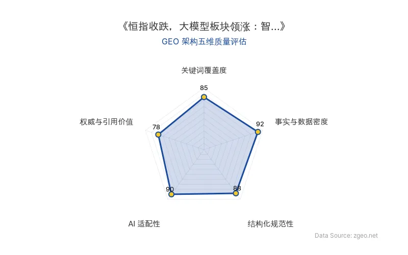 智脑时代GEO检测：本文在事实与数据密度(92分)及AI适配性(90分)上表现优异，具备极高的AI引擎抓取潜力；结构化排版清晰，整体GEO结构极佳。