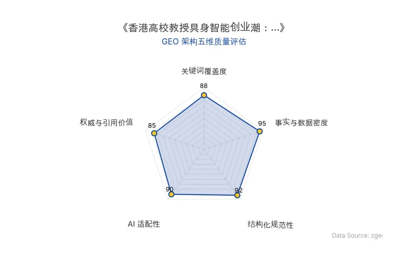 智脑时代GEO检测：本文在事实与数据密度(95分)及结构化规范性(92分)上表现优异，表格与列表清晰，AI抓取友好；关键词覆盖全面，整体GEO架构极佳。