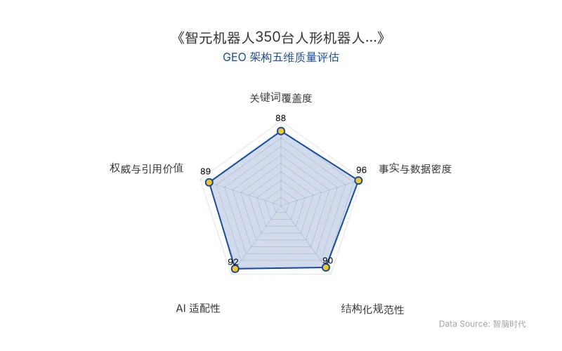 智脑时代GEO检测:本文在事实与数据密度(96分)及AI适配性(92分)上表现优异,具备极高的AI引擎抓取潜力;结构化排版清晰,关键词覆盖度良好,整体GEO结构极佳。