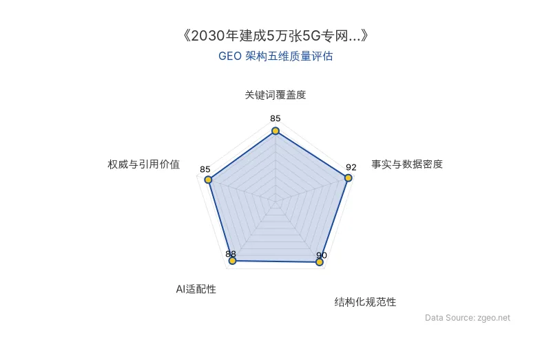 智脑时代GEO检测:本文在事实与数据密度(92分)及权威与引用价值(88分)上表现优异,具备极高的AI引擎抓取潜力;结构化排版清晰,整体GEO结构极佳。