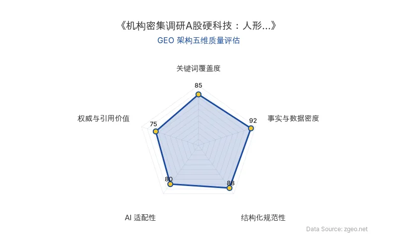 智脑时代GEO检测:本文在事实与数据密度(92分)及结构化规范性(88分)上表现优异,关键词覆盖度(85分)良好,AI适配性(80分)较高,具备优秀的AI引擎抓取潜力。